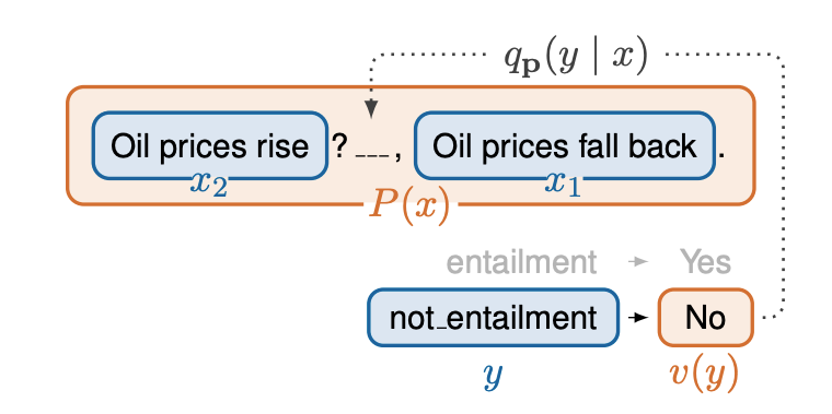 Beating Gpt 3 With Only 0 1 Of The Parameters