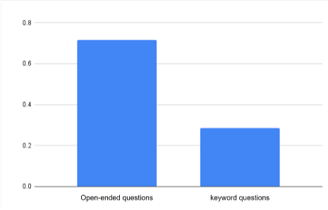hart that provides more information on the number of results generated from using open-ended questions versus a simple keyword search.